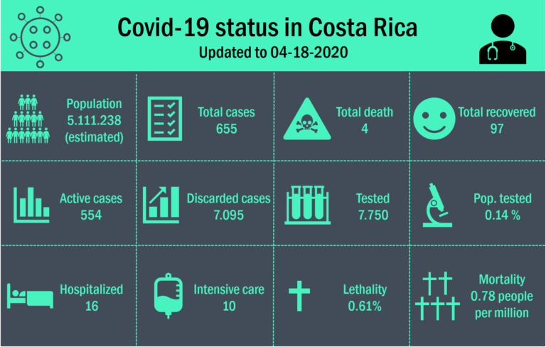 Some vital stats by Roman Vergara – Data source: https://covid19.go.cr/datos