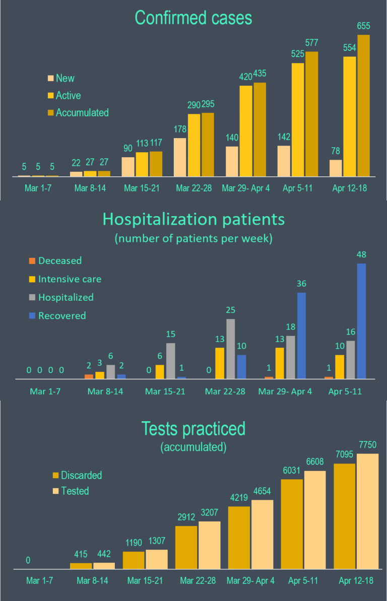 Infographics by Roman Vergara – Data source: https://covid19.go.cr/datos